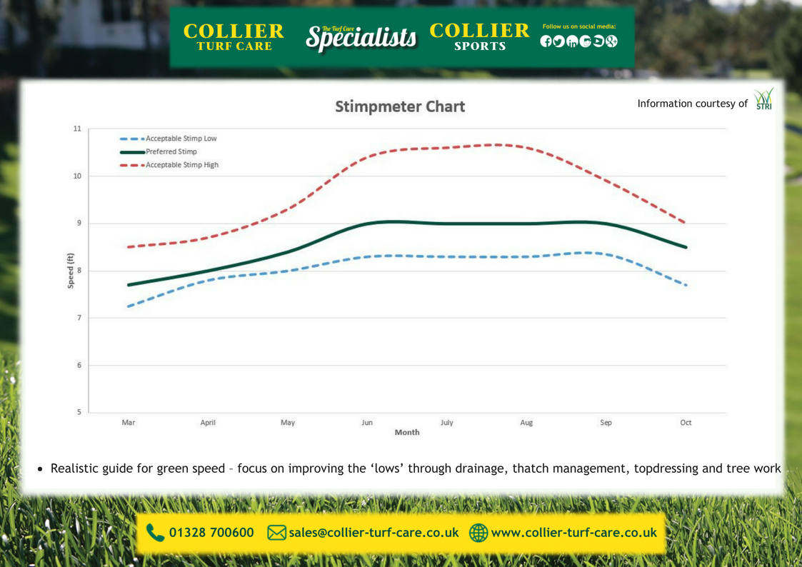 Stimpmeter Chart Collier Turf Care Ltd